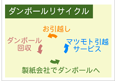 ダンボールリサイクル　お引越し→ダンボール回収→製紙会社でダンボールへ→マツモト引越サービス→お引越し